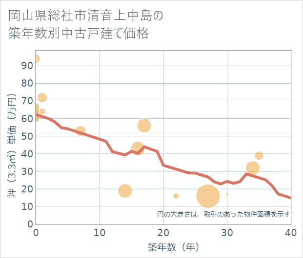 岡山県総社市清音上中島の築年数別の中古戸建て坪単価