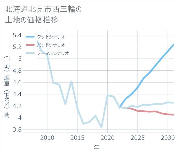 北海道北見市西三輪の土地価格推移