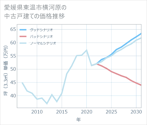 愛媛県東温市横河原の中古戸建て価格推移