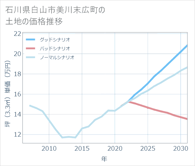 石川県白山市美川末広町の土地価格推移