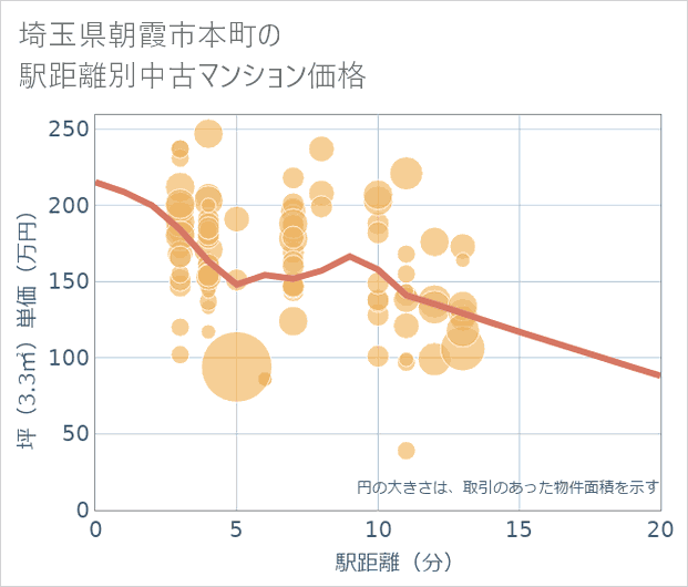 埼玉県朝霞市本町の徒歩距離別の中古マンション坪単価