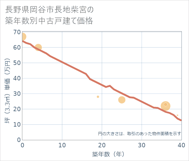 長野県岡谷市長地柴宮の築年数別の中古戸建て坪単価