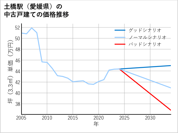 土橋駅（愛媛県）の中古戸建て価格推移