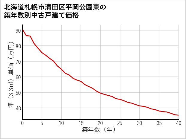 北海道札幌市清田区平岡公園東の築年数別の中古戸建て坪単価
