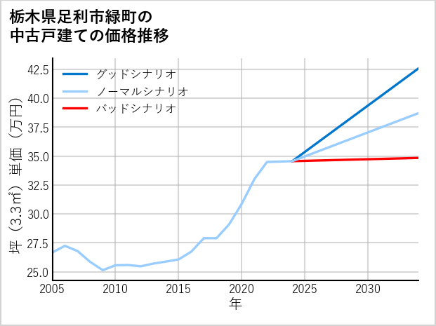 栃木県足利市緑町の中古戸建て価格推移