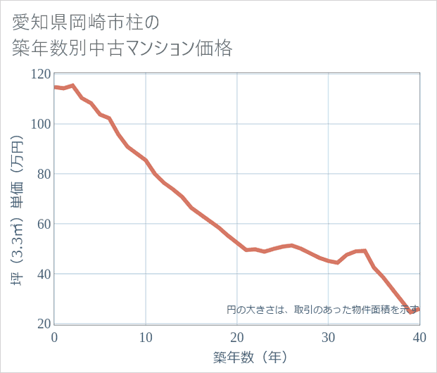 愛知県岡崎市柱の築年数別の中古マンション坪単価