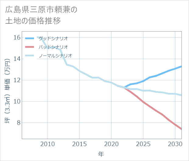 広島県三原市頼兼の土地価格推移