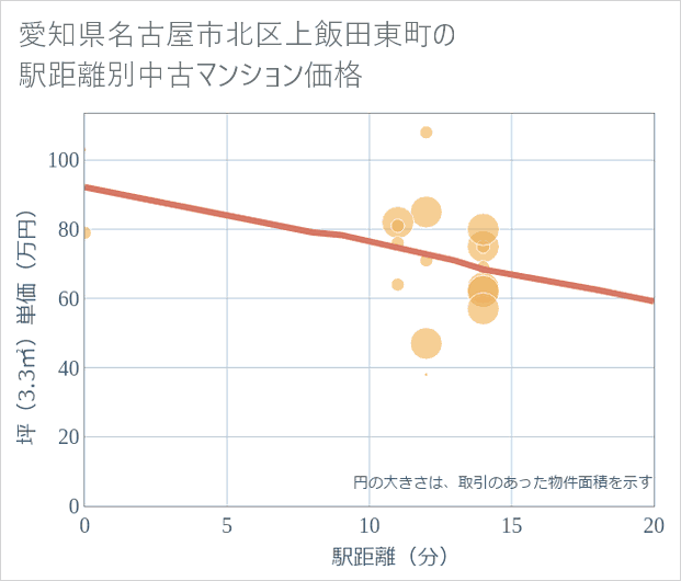 愛知県名古屋市北区上飯田東町の徒歩距離別の中古マンション坪単価