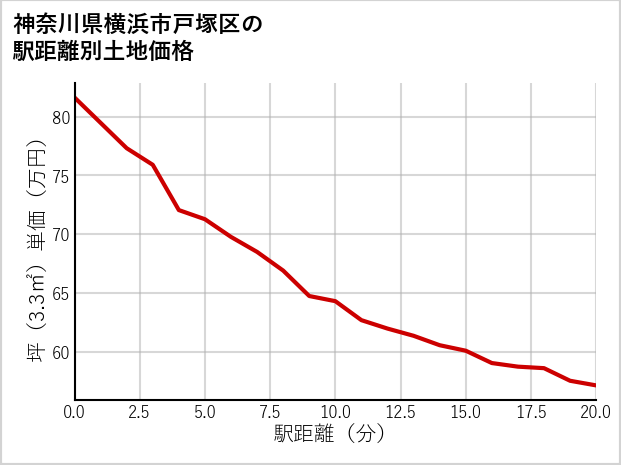 神奈川県横浜市戸塚区俣野町の徒歩距離別の土地坪単価