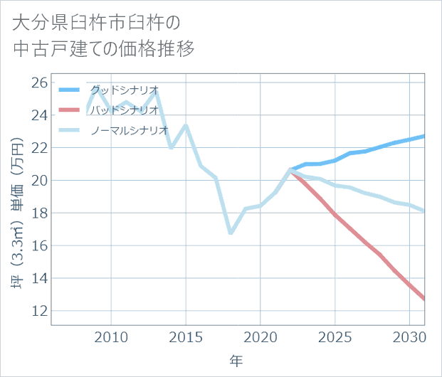 大分県臼杵市臼杵の中古戸建て価格推移