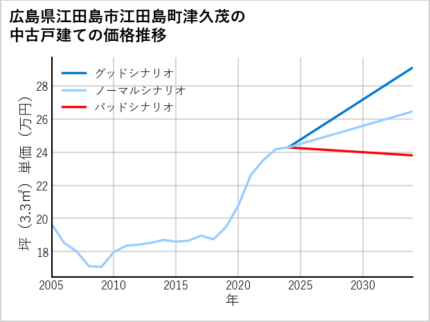 広島県江田島市江田島町津久茂の中古戸建て価格推移