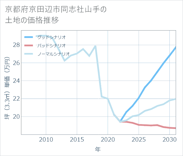 京都府京田辺市同志社山手の土地価格推移