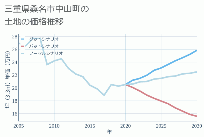 三重県桑名市中山町の土地価格推移