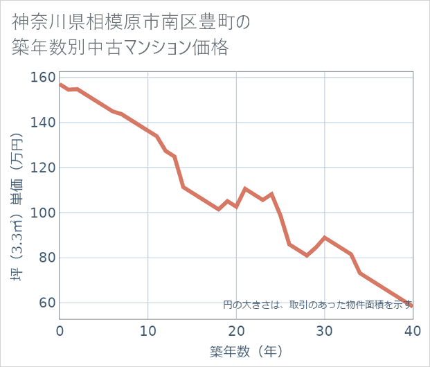 神奈川県相模原市南区豊町の築年数別の中古マンション坪単価