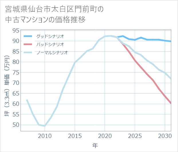 宮城県仙台市太白区門前町の中古マンション価格推移
