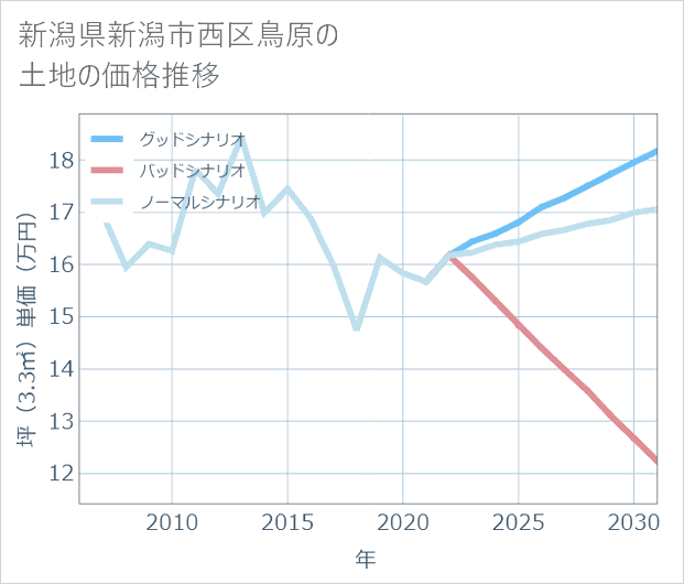 新潟県新潟市西区鳥原の土地価格推移