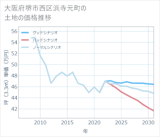 大阪府堺市西区浜寺元町の土地価格推移