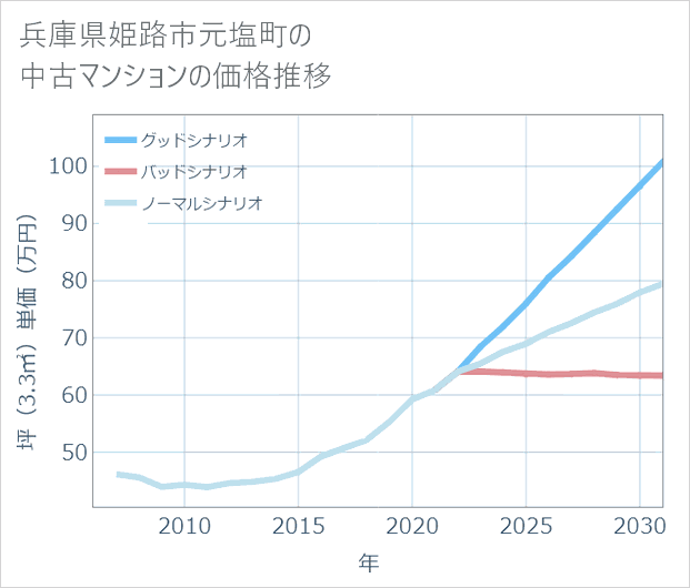 兵庫県姫路市元塩町の中古マンション価格推移