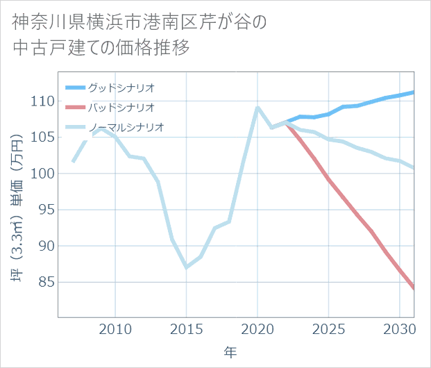 神奈川県横浜市港南区芹が谷の中古戸建て価格推移