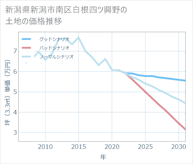 新潟県新潟市南区白根四ツ興野の土地価格推移