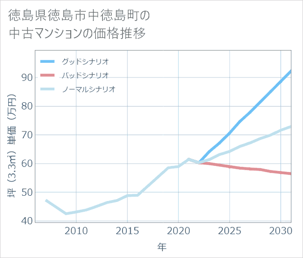 徳島県徳島市中徳島町の中古マンション価格推移