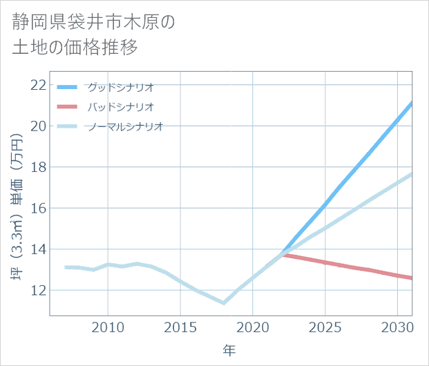 静岡県袋井市木原の土地価格推移