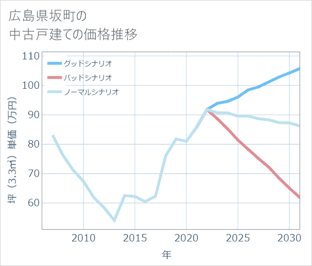 広島県坂町の中古戸建て価格推移