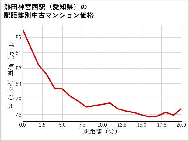 熱田神宮西駅（愛知県）の徒歩距離別の中古マンション坪単価