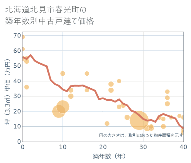 北海道北見市春光町の築年数別の中古戸建て坪単価