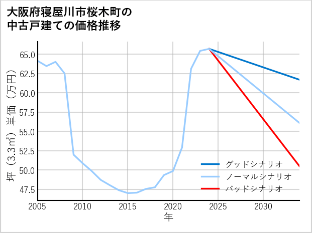 大阪府寝屋川市桜木町の中古戸建て価格推移