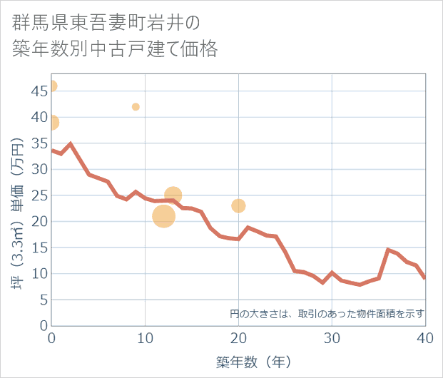 群馬県東吾妻町岩井の築年数別の中古戸建て坪単価