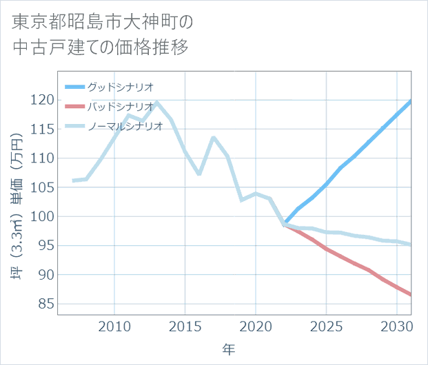 東京都昭島市大神町の中古戸建て価格推移