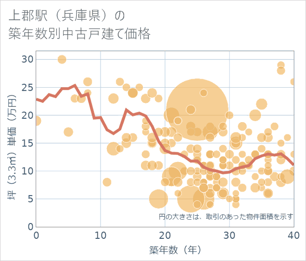 上郡駅(兵庫県)の築年数別の中古戸建て坪単価