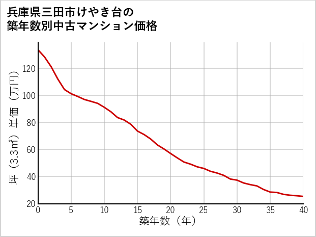 兵庫県三田市けやき台の築年数別の中古マンション坪単価