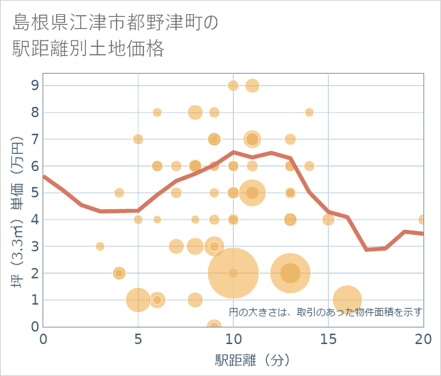 島根県江津市都野津町の徒歩距離別の土地坪単価