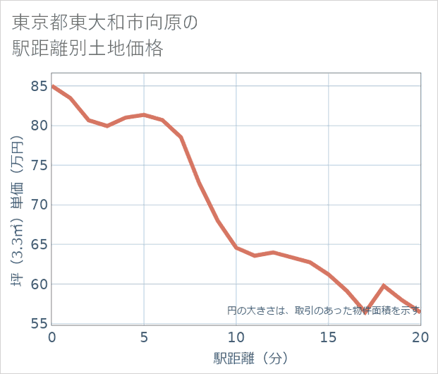 東京都東大和市向原の徒歩距離別の土地坪単価