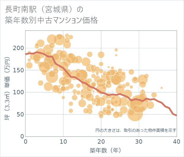 長町南駅(宮城県)の築年数別の中古マンション坪単価