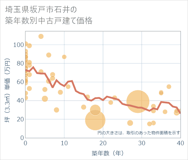 埼玉県坂戸市石井の築年数別の中古戸建て坪単価