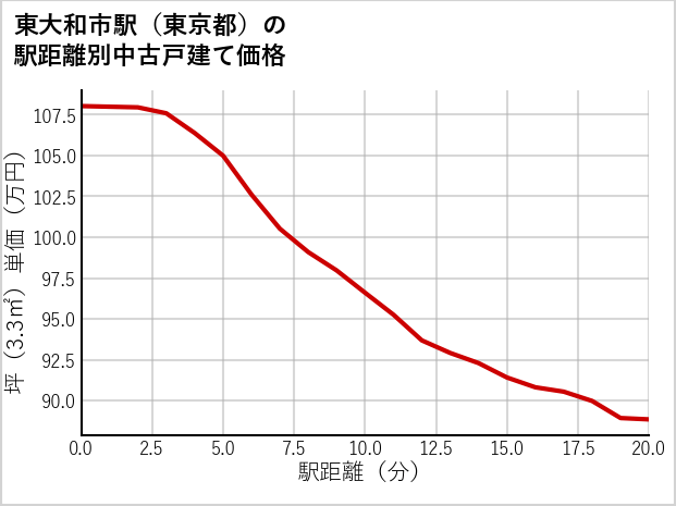 東大和市駅（東京都）の徒歩距離別の中古戸建て坪単価