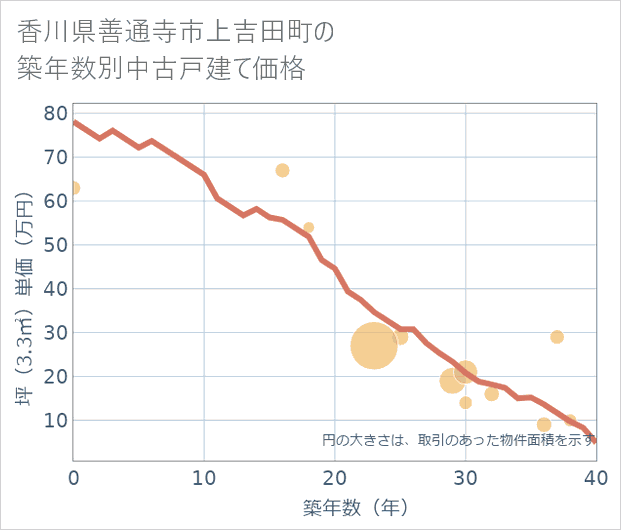 香川県善通寺市上吉田町の築年数別の中古戸建て坪単価