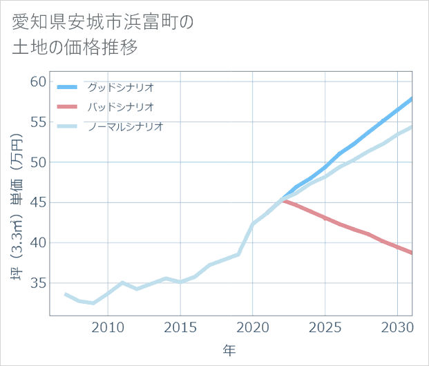 愛知県安城市浜富町の土地価格推移