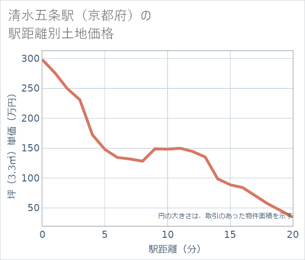 清水五条駅(京都府)の徒歩距離別の土地坪単価