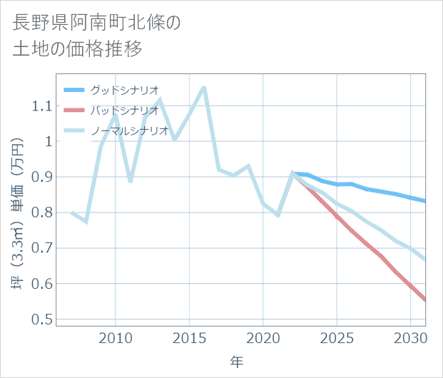 長野県阿南町北條の土地価格推移