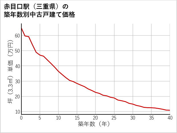 赤目口駅（三重県）の築年数別の中古戸建て坪単価