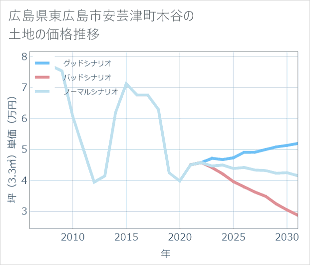 広島県東広島市安芸津町木谷の土地価格推移