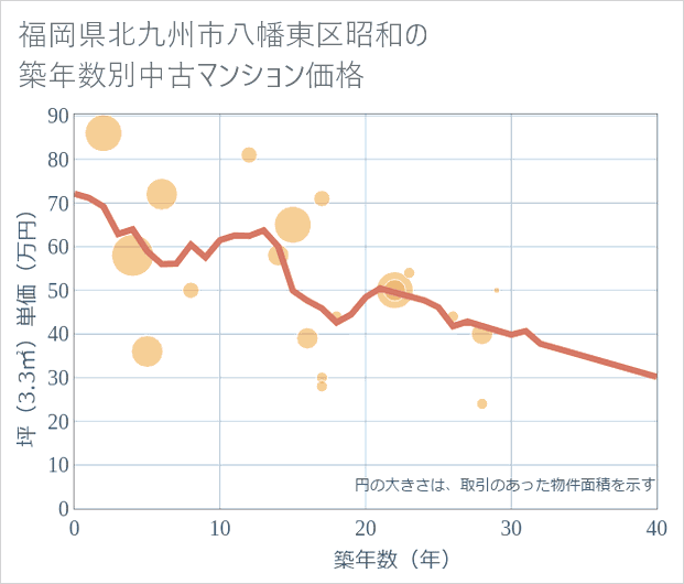 福岡県北九州市八幡東区昭和の築年数別の中古マンション坪単価