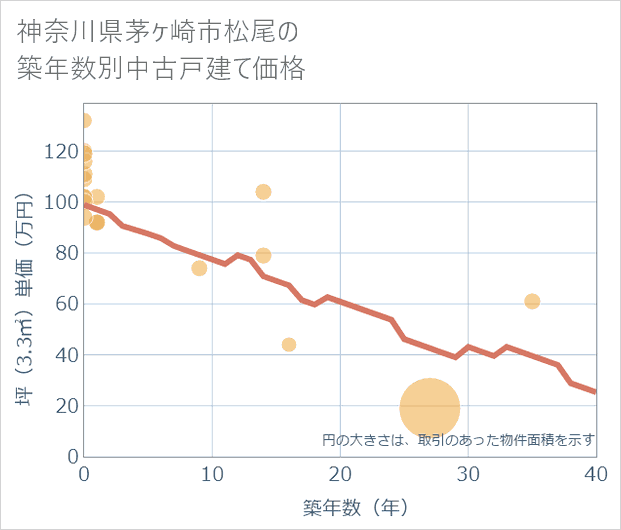 神奈川県茅ケ崎市松尾の築年数別の中古戸建て坪単価