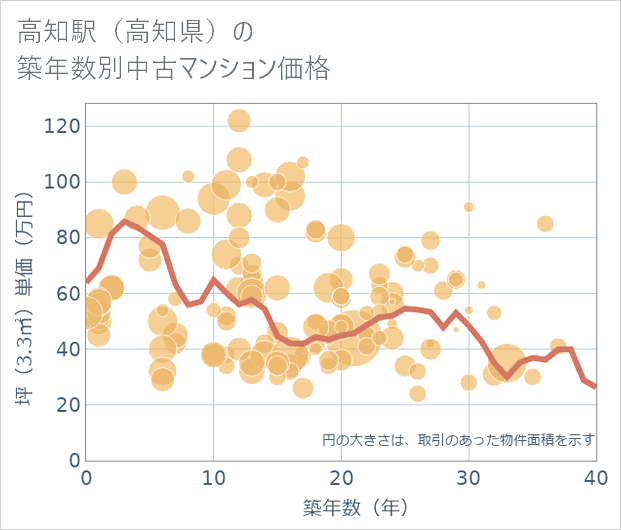 高知駅(高知県)の築年数別の中古マンション坪単価