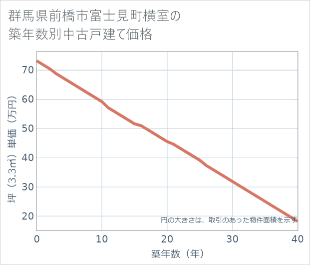 群馬県前橋市富士見町横室の築年数別の中古戸建て坪単価