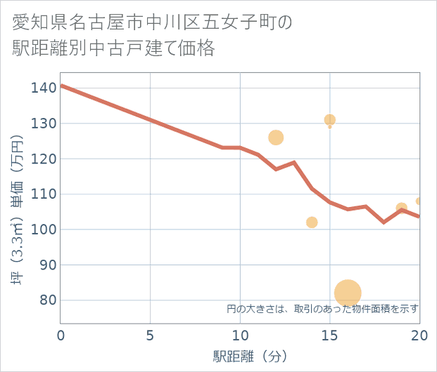 愛知県名古屋市中川区五女子町の徒歩距離別の中古戸建て坪単価